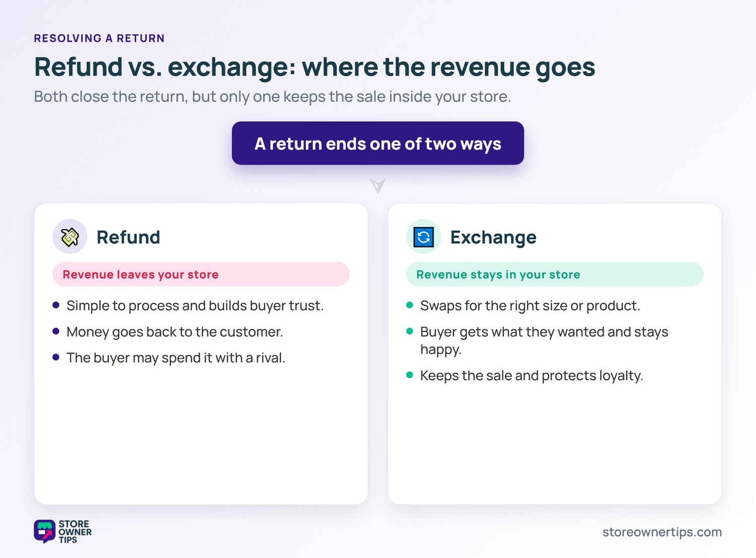 Refund versus exchange comparison - Store Owner Tips Comparison of a refund, which sends revenue out of the store, versus an exchange, which keeps the sale inside the store.