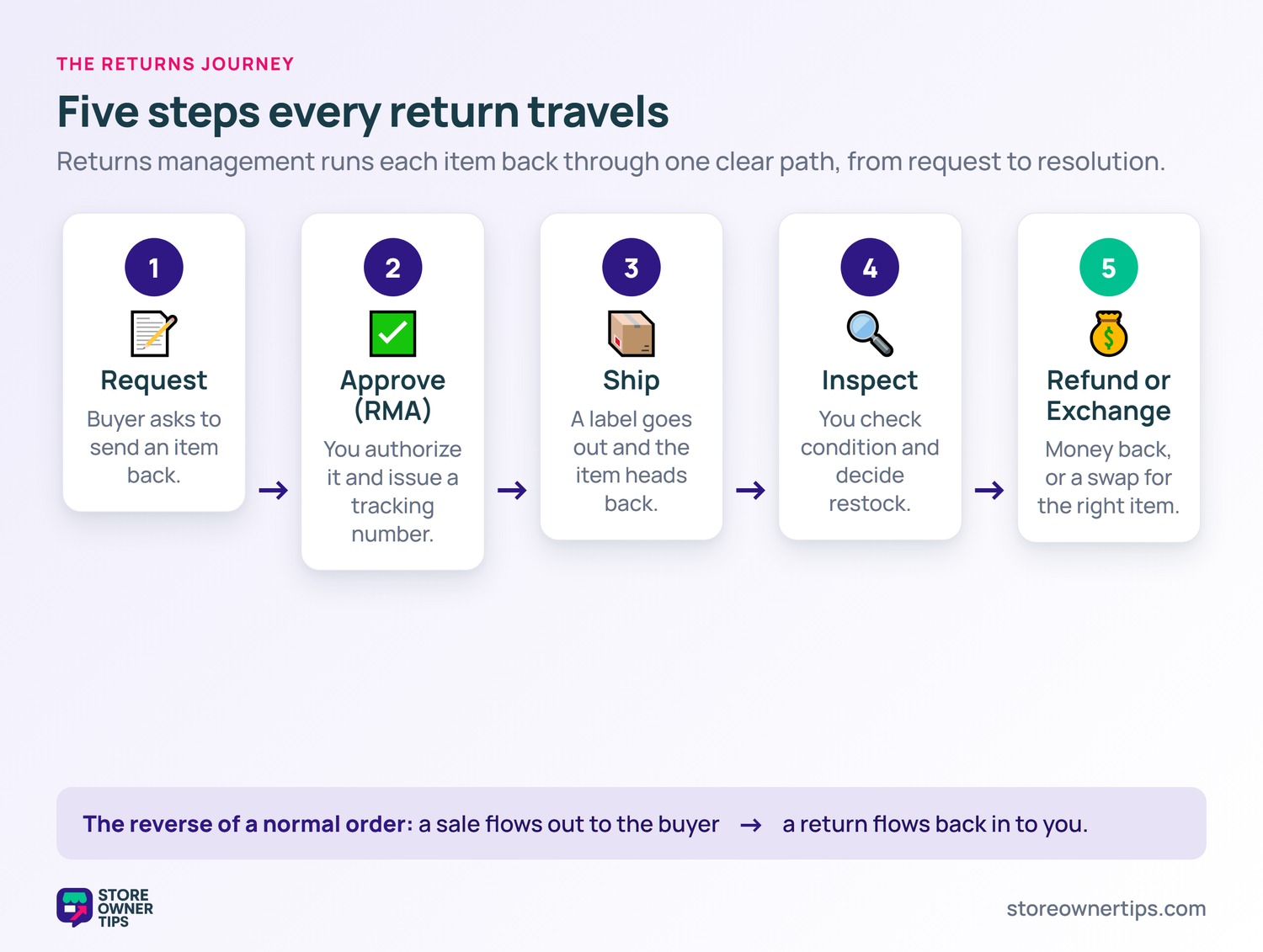 Returns management five-step flow - Store Owner Tips Diagram of the five-step returns management flow: request, approve (RMA), ship, inspect, and refund or exchange.