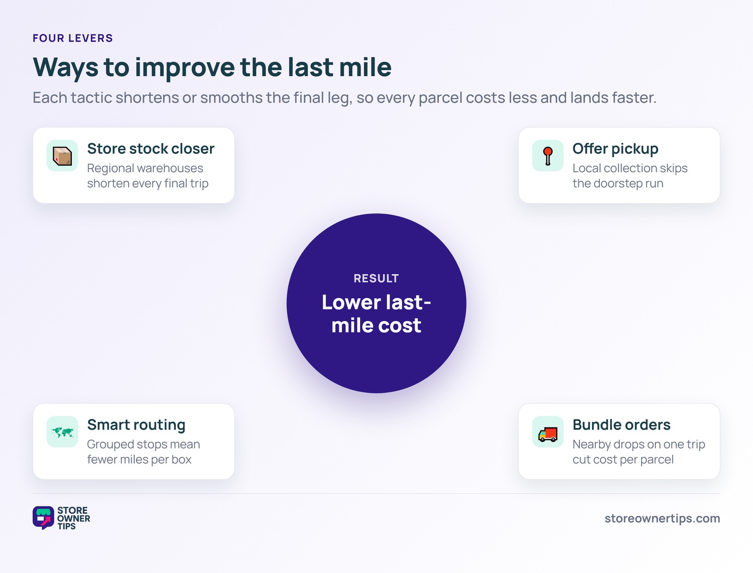 Ways to improve last-mile delivery - Store Owner Tips Hub-and-spoke diagram showing four levers - store stock closer, offer pickup, smart routing, and bundle orders - all driving lower last-mile cost.