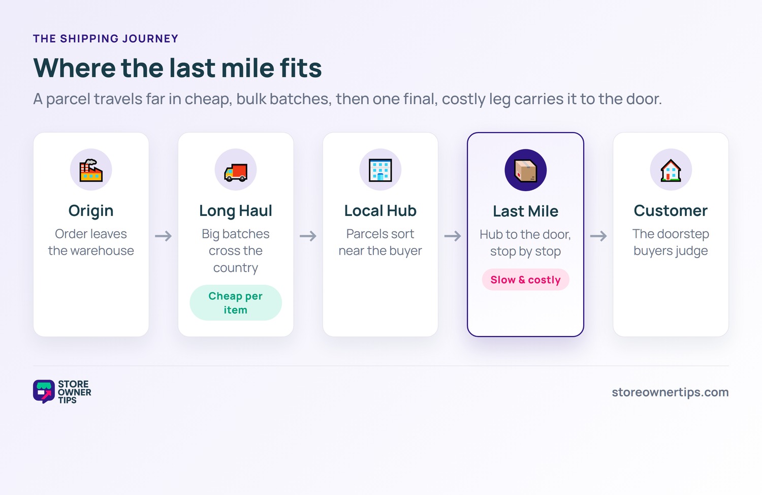 Last-mile delivery in the shipping journey - Store Owner Tips Flow diagram of the shipping journey from origin through long haul and local hub to the last mile and customer, with the last mile marked slow and costly.