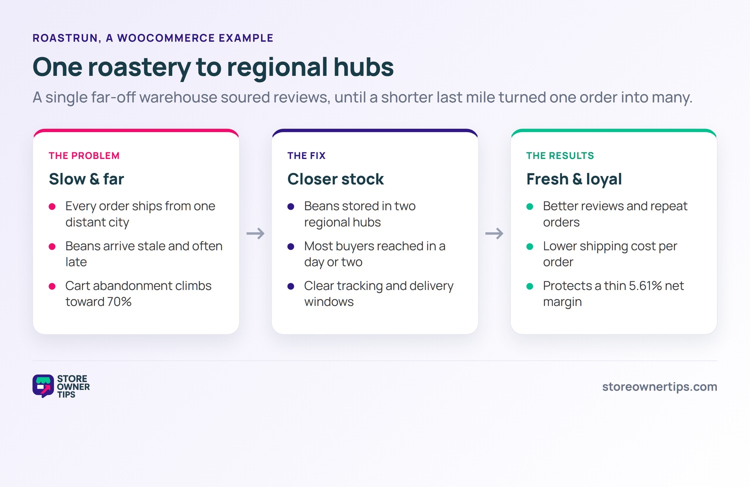 RoastRun last-mile transformation - Store Owner Tips Three-stage flow showing a coffee brand moving from a single distant warehouse problem to regional hubs to fresher delivery and more loyal buyers.