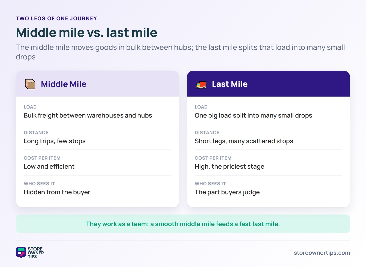 Middle mile versus last mile delivery - Store Owner Tips Side-by-side comparison of middle-mile and last-mile delivery across load, distance, cost per item, and visibility to the buyer.