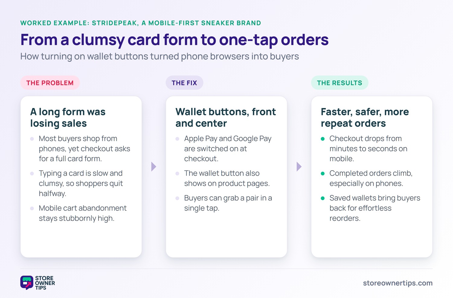 Digital Wallet E-commerce Example: StridePeak - Store Owner Tips Problem, fix, and results flow for the StridePeak sneaker brand: a long card form lost mobile sales, wallet buttons were turned on, and completed orders climbed with faster, safer checkout.