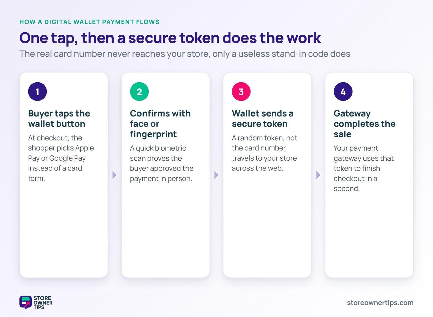 Digital Wallet Payment Flow - Store Owner Tips Four-step flow showing a digital wallet payment: the buyer taps the wallet button, confirms with a face or fingerprint scan, the wallet sends a secure token, and the gateway completes the sale.