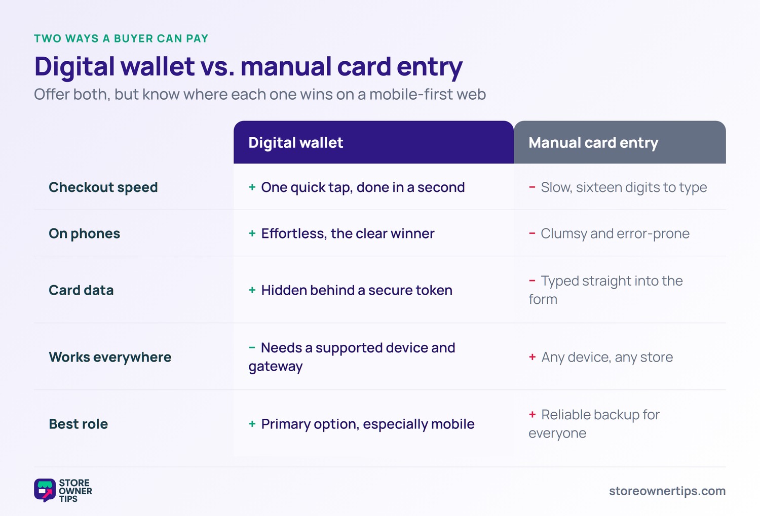 Digital Wallet Vs. Manual Card Entry - Store Owner Tips Comparison table of digital wallet versus manual card entry across checkout speed, mobile experience, card data security, device compatibility, and best role.