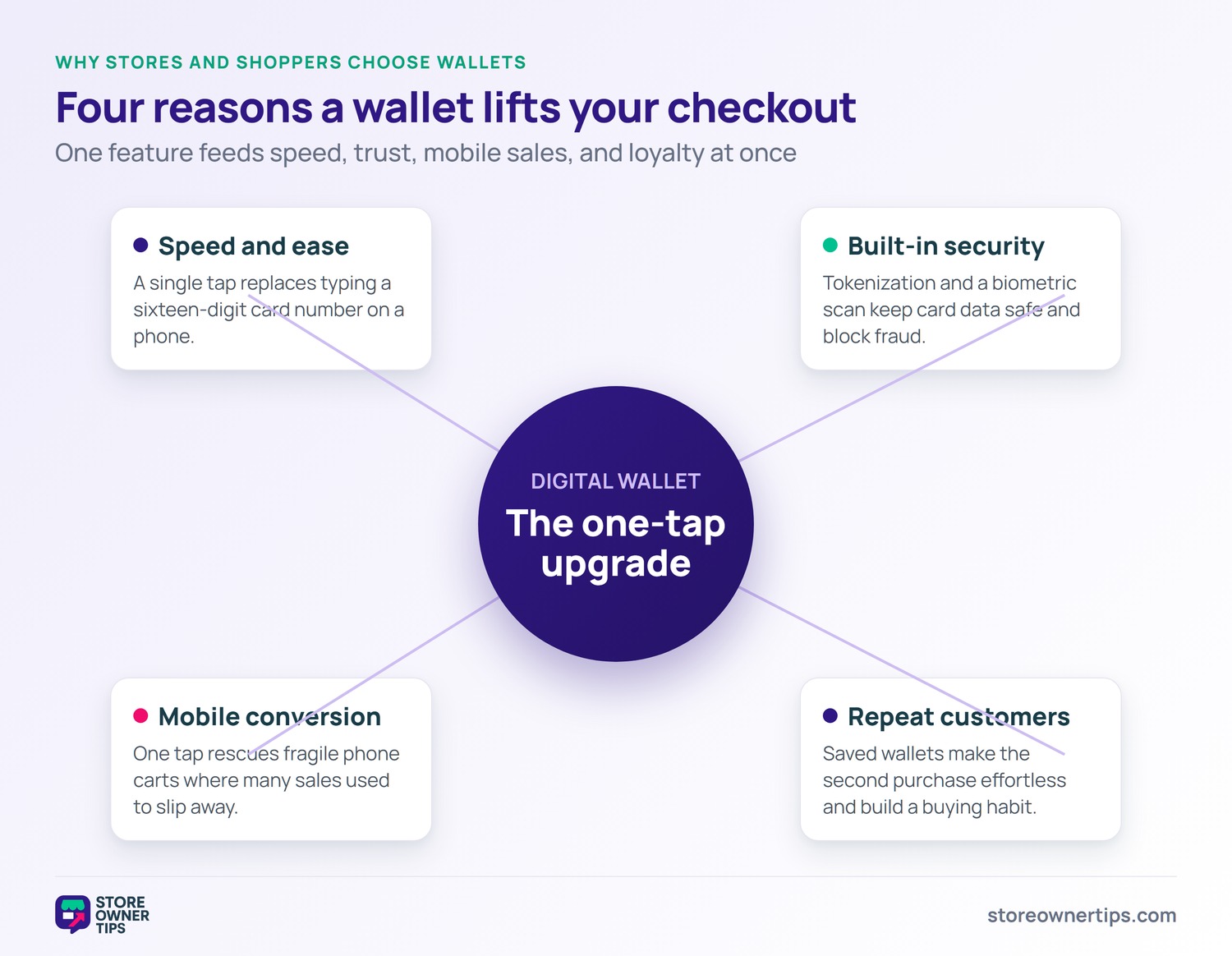 Four Reasons A Digital Wallet Lifts Checkout - Store Owner Tips Hub-and-spoke diagram with a digital wallet at the center connected to four benefits: speed and ease, built-in security, mobile conversion, and repeat customers.