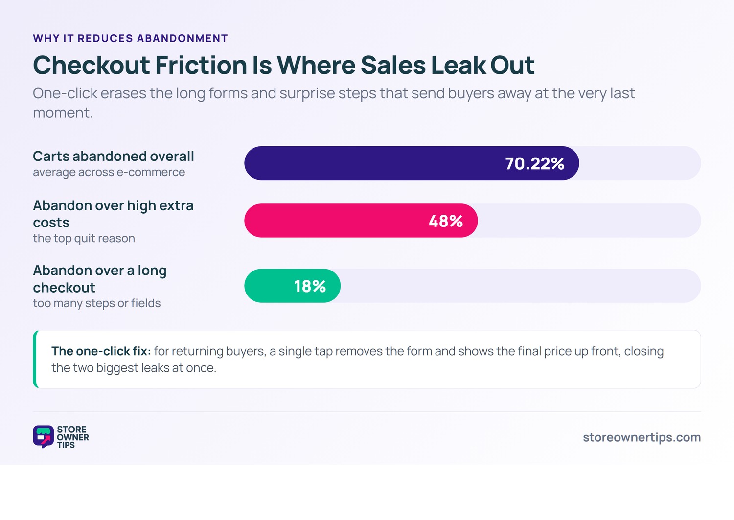 Cart abandonment statistics bar chart - Store Owner Tips A bar chart of cart abandonment statistics: 70.22 percent abandoned overall, 48 percent over high extra costs, 18 percent over a long checkout.