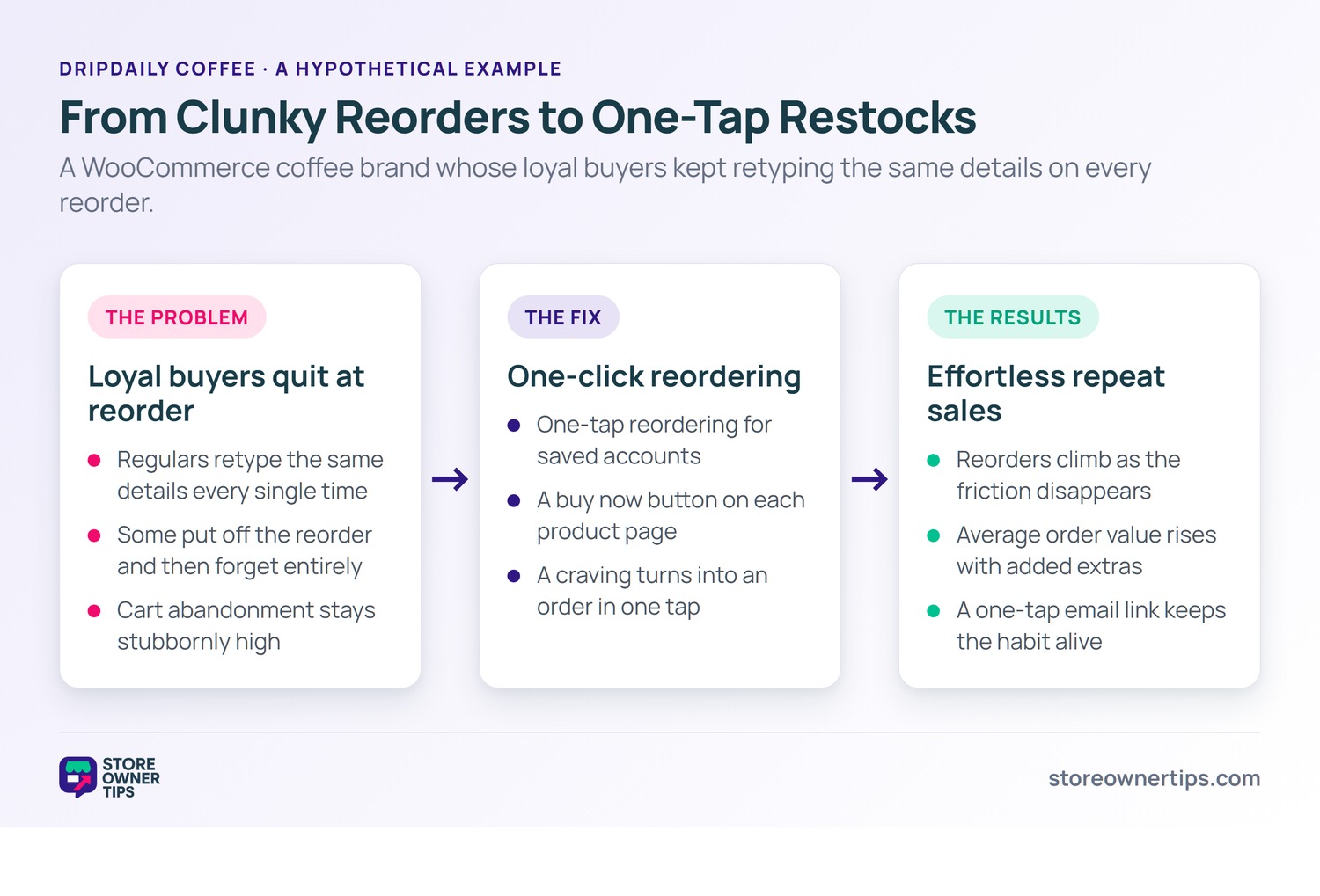 DripDaily one-click checkout example - Store Owner Tips A three-stage example for a coffee brand: the problem of clunky reorders, the one-click fix, and the results of effortless repeat sales.