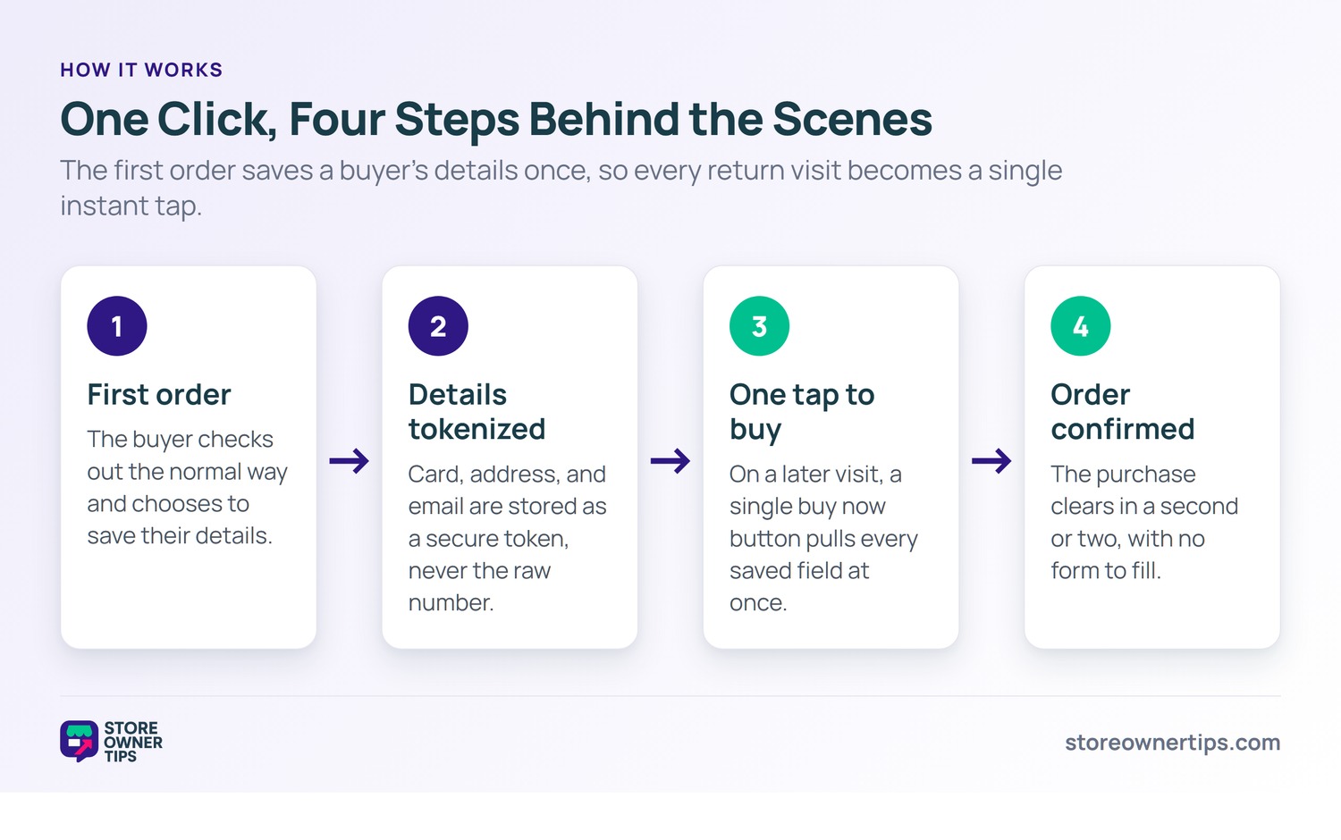 One-click checkout four-step flow - Store Owner Tips A four-step flow showing how one-click checkout works: first order, details tokenized, one tap to buy, order confirmed.