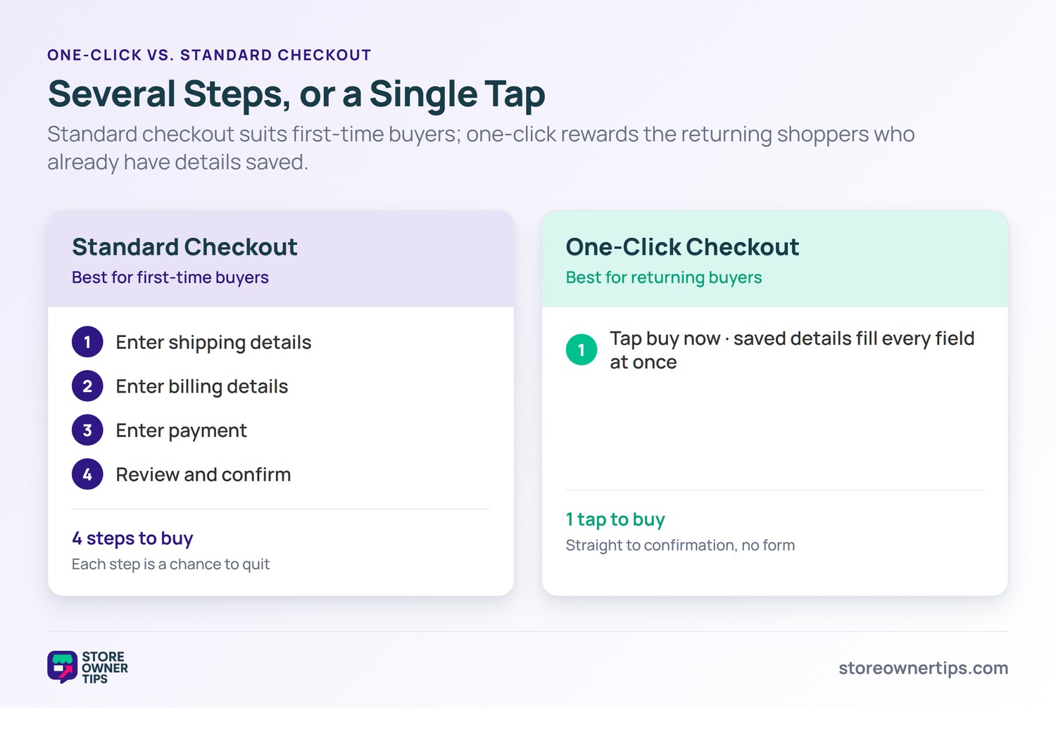 One-click versus standard checkout comparison - Store Owner Tips A side-by-side comparison of standard checkout with four steps versus one-click checkout with a single tap.