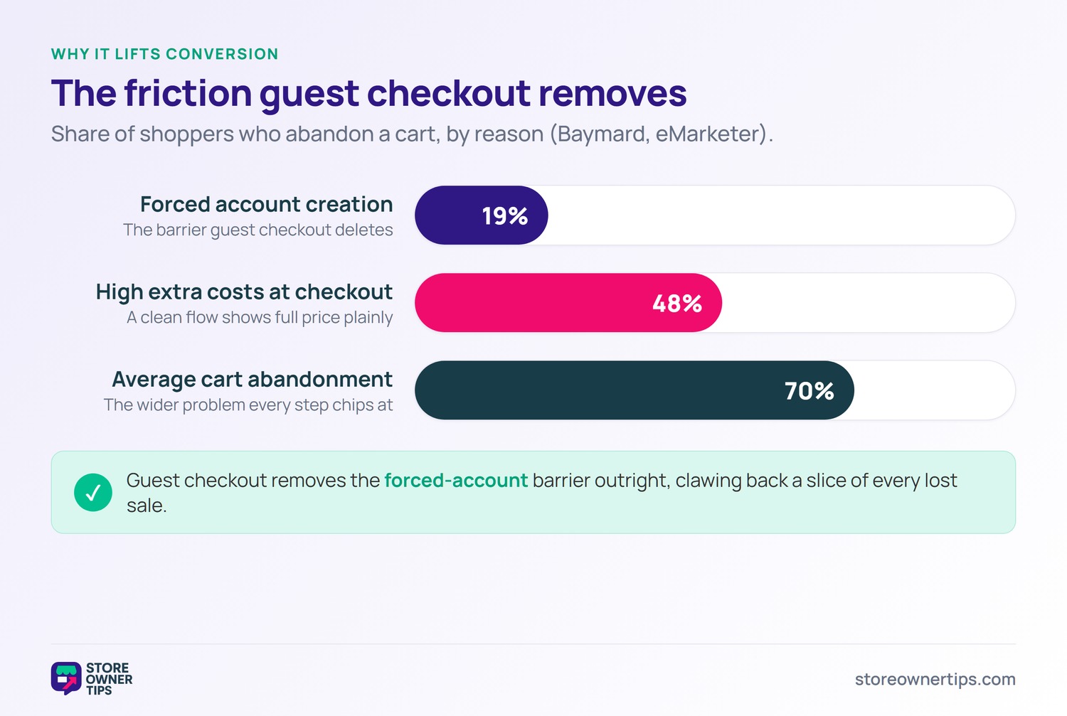 Bar chart of cart abandonment reasons: 19 percent forced account creation, 48 percent high extra costs, 70 percent average abandonment.