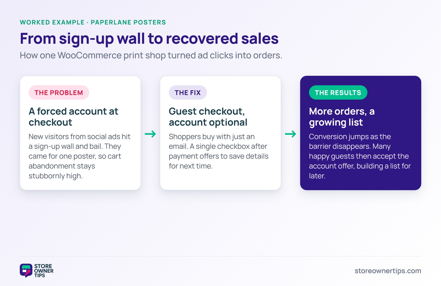 Three-stage example for PaperLane Posters: the problem of a forced account, the fix of guest checkout, and the results of more orders.