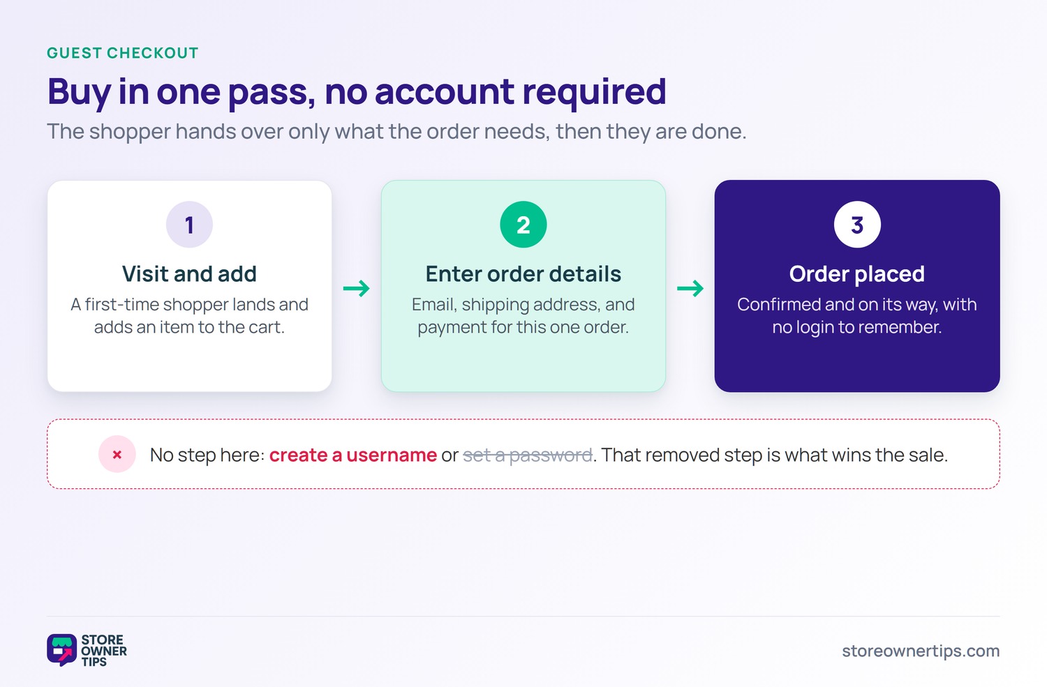 Three-step guest checkout flow showing visit and add, enter order details, and order placed, with the account-creation step removed.