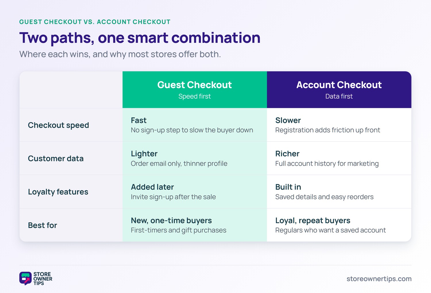 Comparison matrix of guest checkout versus account checkout across checkout speed, customer data, loyalty features, and best for.