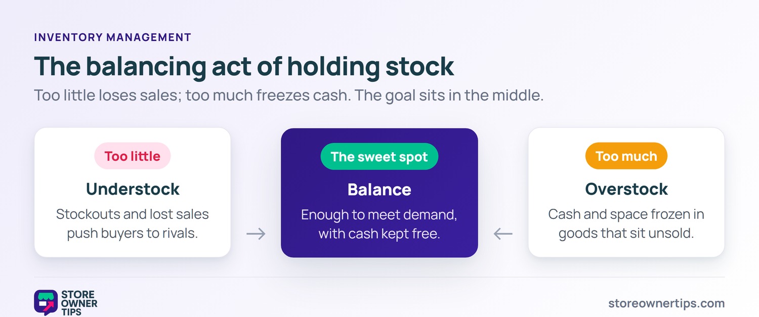 Diagram showing inventory management as a balancing act between understock, balance, and overstock.