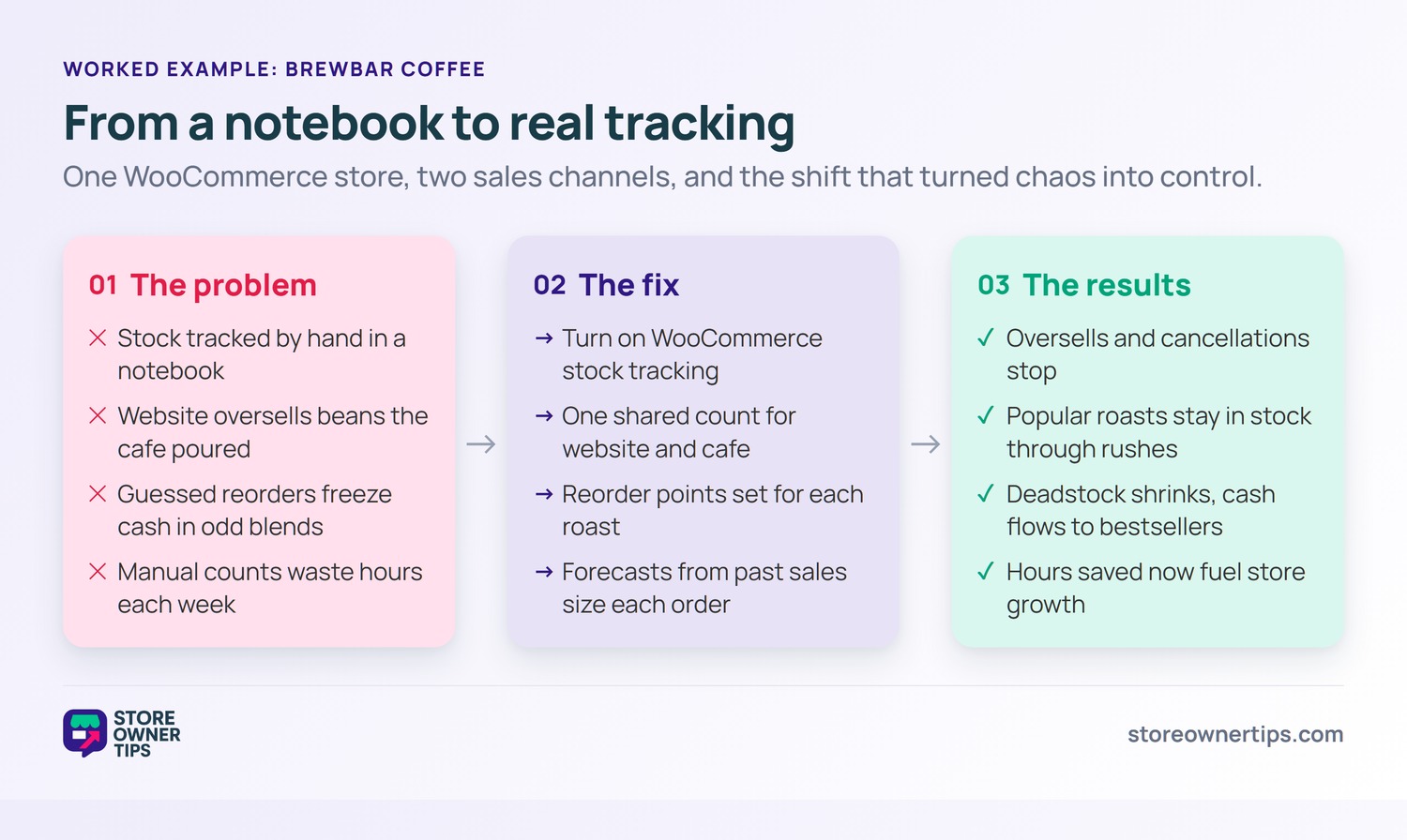 BrewBar coffee example showing the problem, the fix, and the results of switching to real inventory tracking.