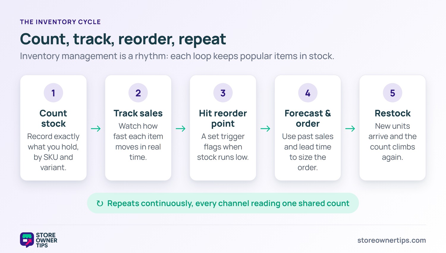 Five-step inventory cycle: count stock, track sales, hit reorder point, forecast and order, then restock.