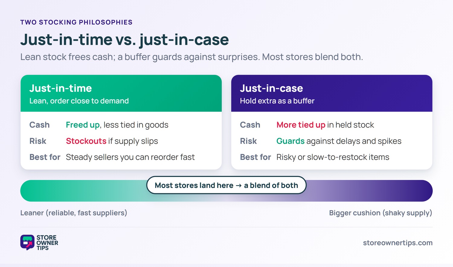 Comparison of just-in-time versus just-in-case inventory across cash, risk, and best fit, with most stores blending both.