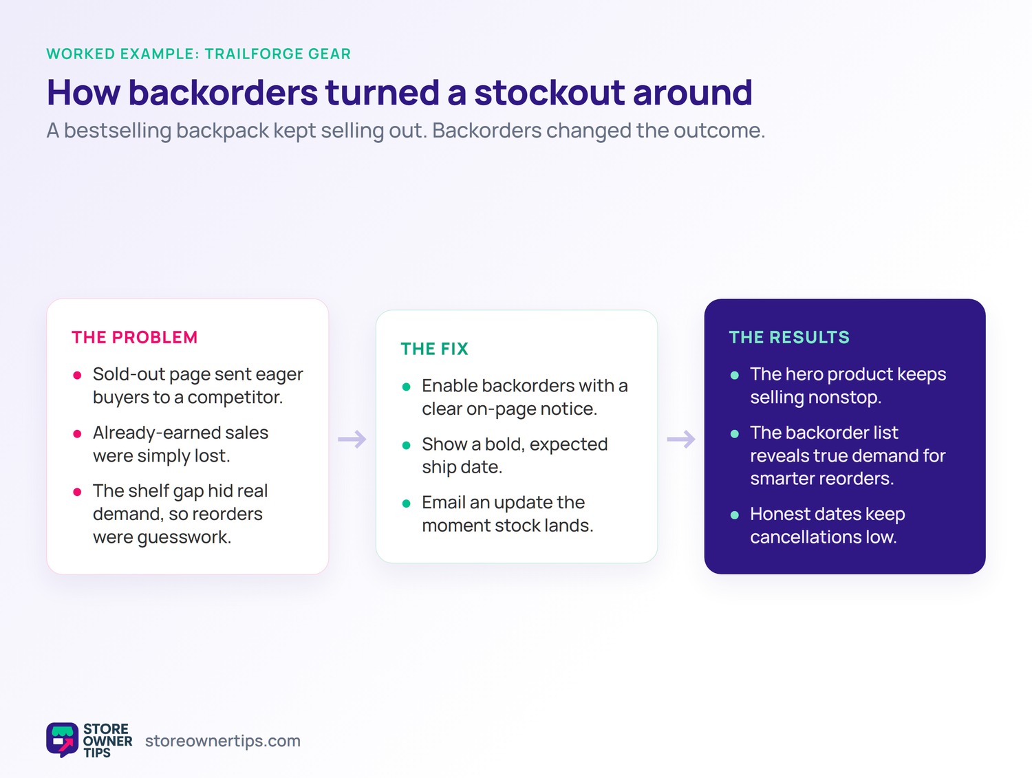 Before and after flow for the TrailForge example showing the stockout problem, the backorder fix, and the results.