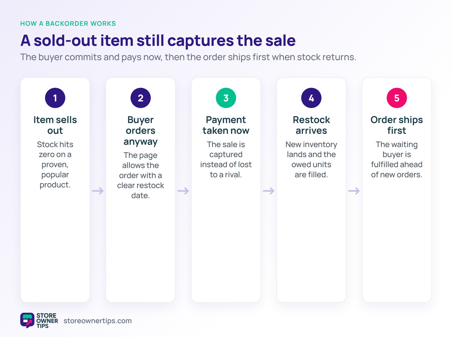 Five-step flow showing how a backorder captures a sale: item sells out, buyer orders, payment is taken now, restock arrives, and the order ships first.