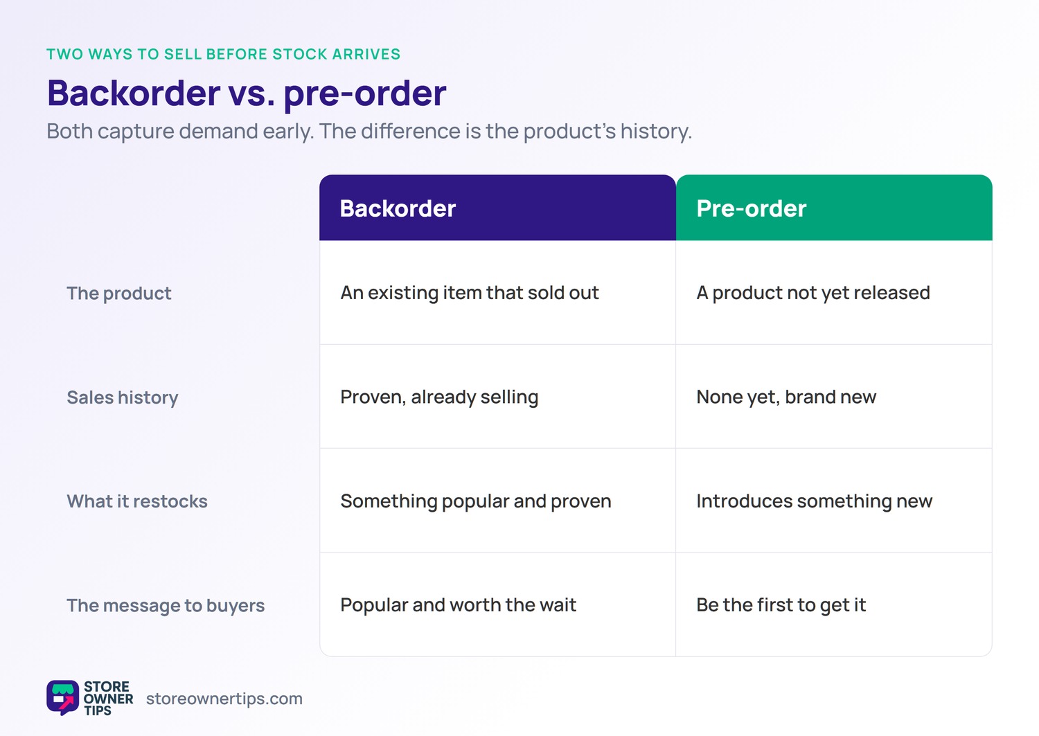 Comparison table contrasting a backorder and a pre-order across product, sales history, what it restocks, and the message to buyers.