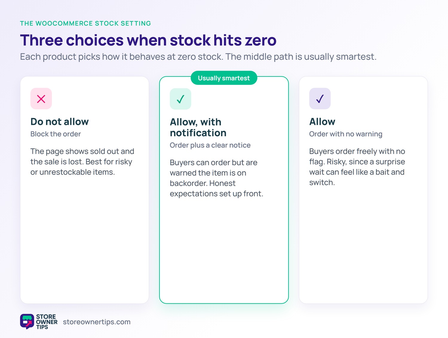 Comparison of the three WooCommerce backorder stock settings: do not allow, allow with notification (marked usually smartest), and allow.