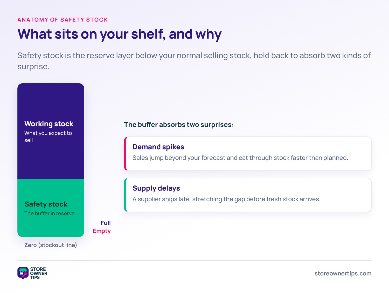 Safety stock anatomy - Store Owner Tips A diagram showing working stock stacked above a safety stock buffer, which absorbs demand spikes and supply delays.