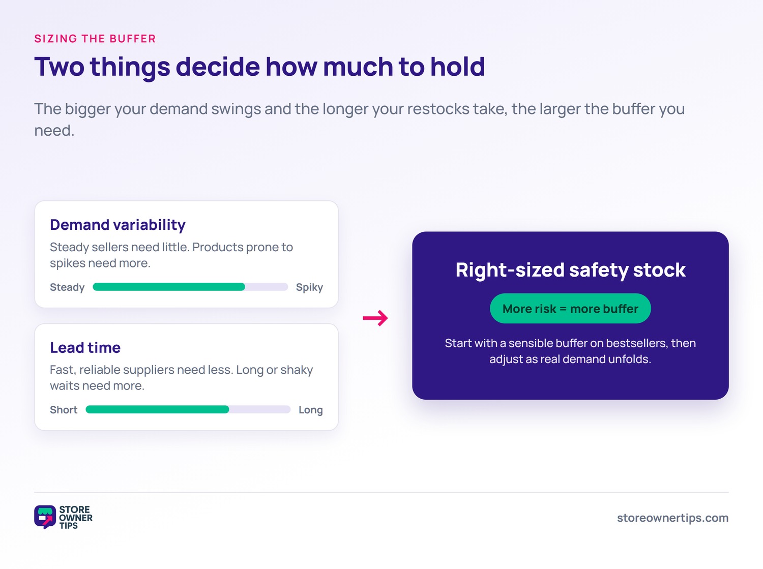 What sizes a safety stock buffer - Store Owner Tips A diagram showing demand variability and lead time as the two drivers that set the right safety stock level.