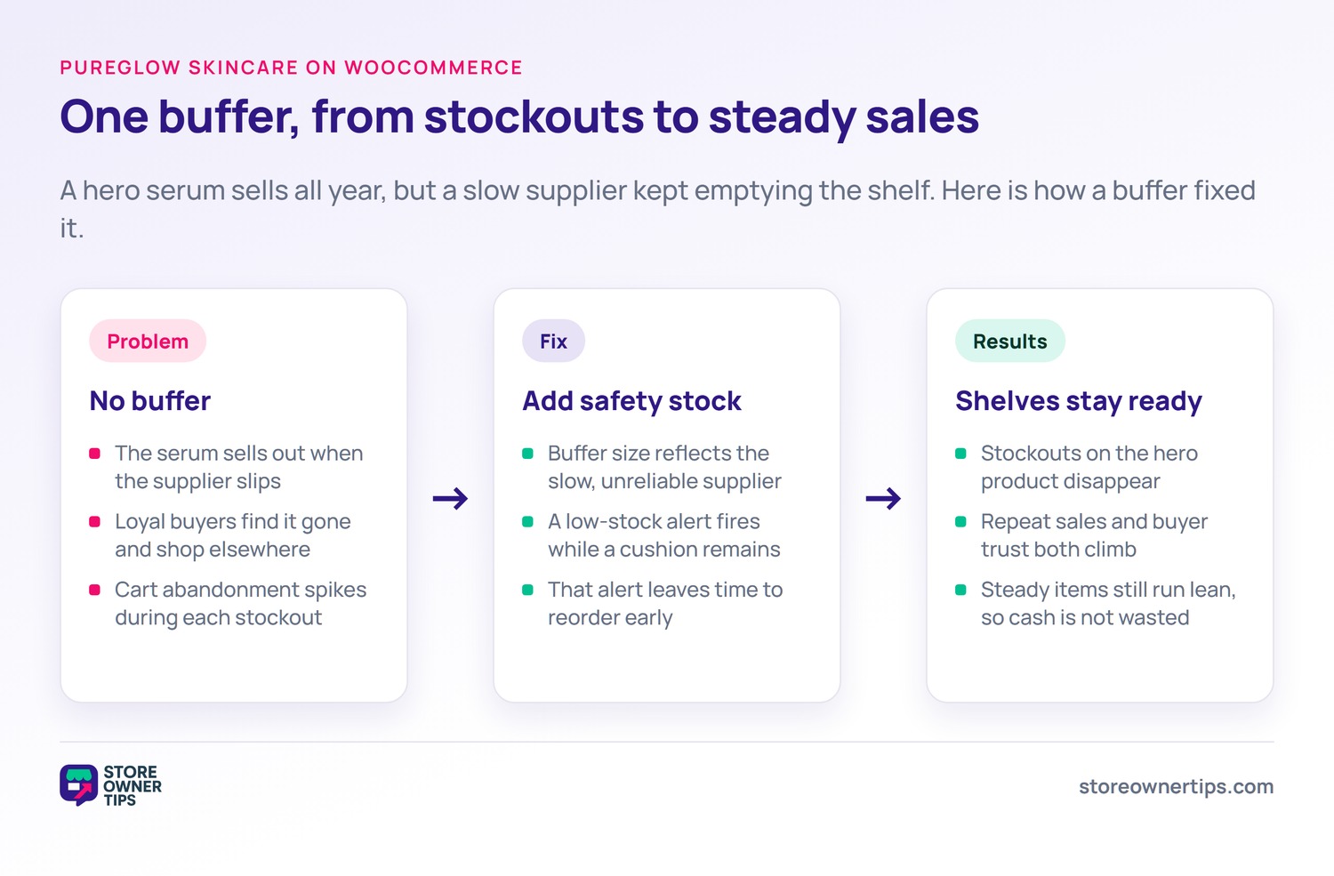 Safety stock example: PureGlow - Store Owner Tips A problem to fix to results flow for a PureGlow serum, showing how adding safety stock ended stockouts.