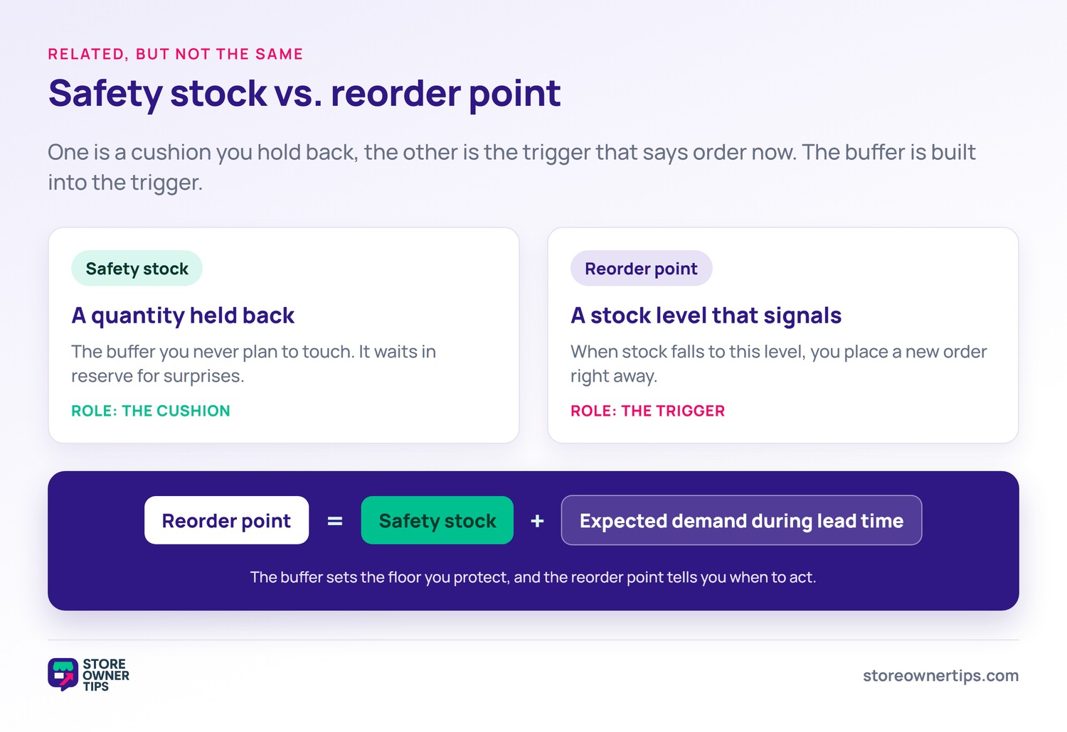 Safety stock vs reorder point - Store Owner Tips A comparison of safety stock and reorder point, with reorder point equal to safety stock plus expected demand during lead time.