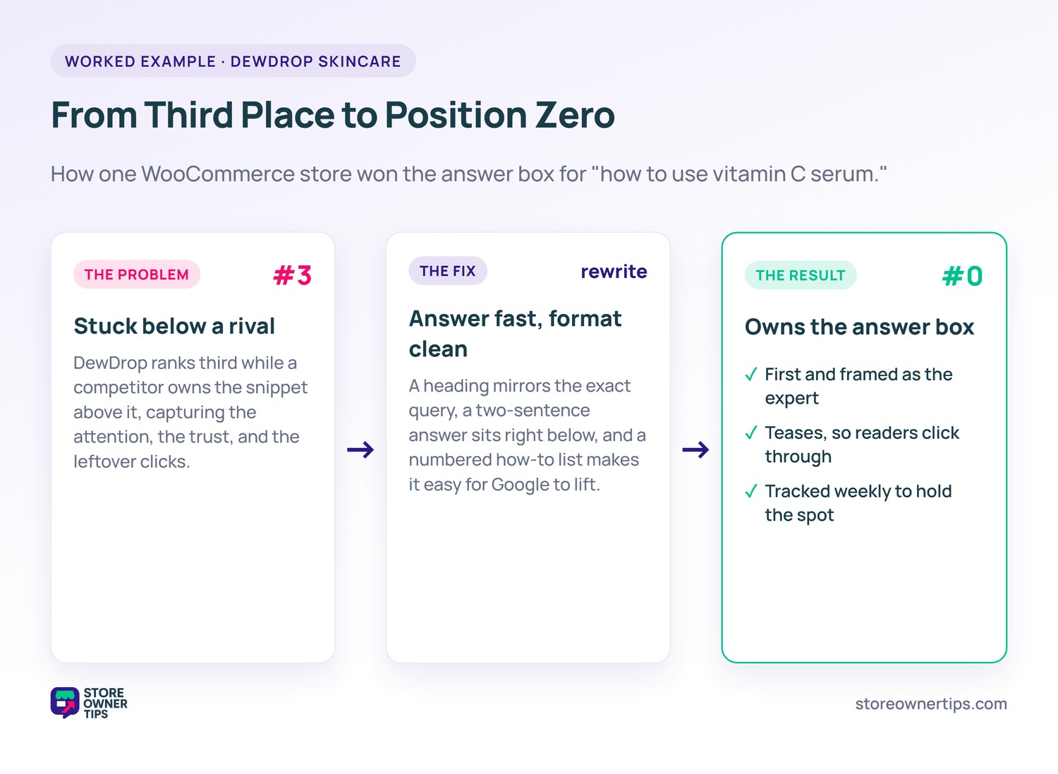From third place to position zero, a worked example - Store Owner Tips Three-stage flow showing a store moving from ranking third, to rewriting its guide, to owning position zero in the featured snippet.