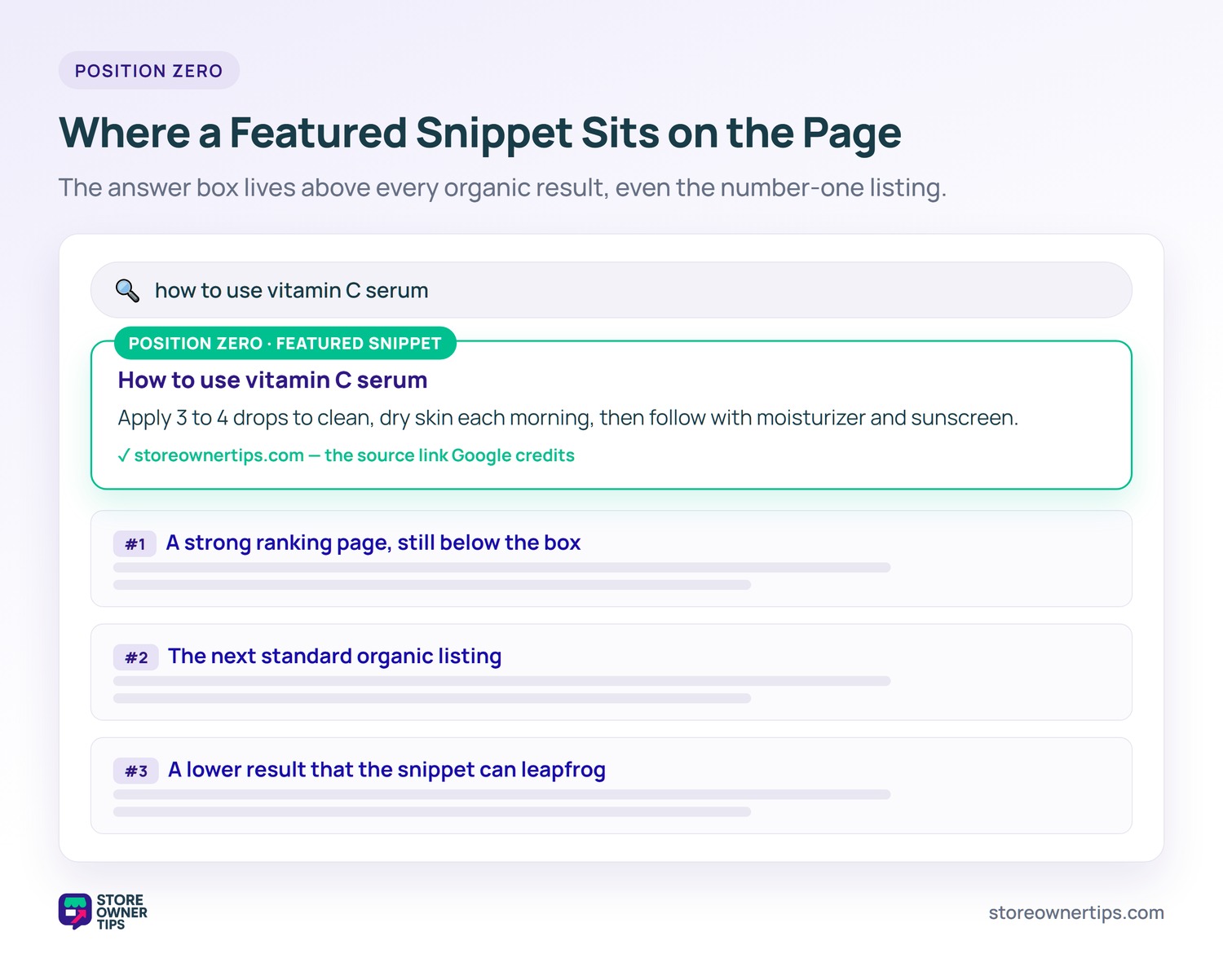 Featured snippet position zero on a search results page - Store Owner Tips Diagram of a Google search results page showing a featured snippet answer box at position zero, sitting above the number one, two, and three organic listings.