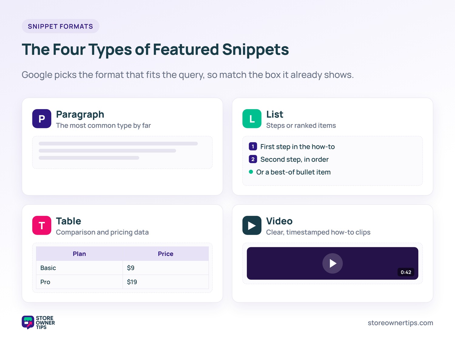 The four types of featured snippets - Store Owner Tips Comparison of the four featured snippet formats: paragraph, list, table, and video, each shown with a small example mockup.