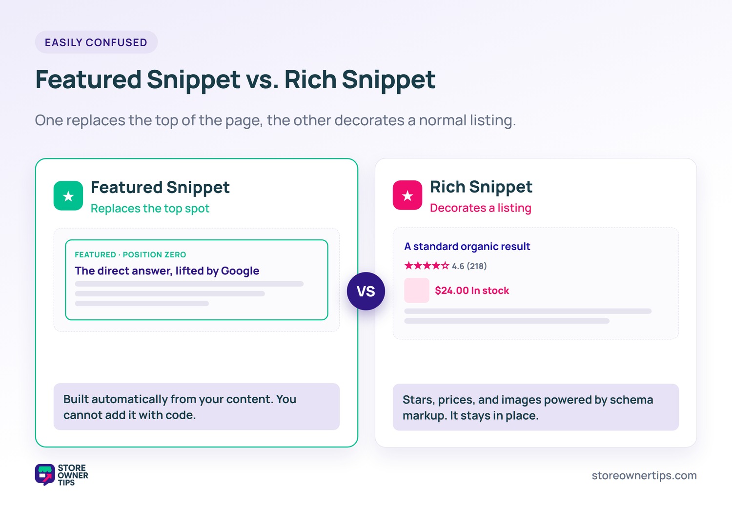 Featured snippet versus rich snippet - Store Owner Tips Side-by-side comparison of a featured snippet, which replaces the top of the results, versus a rich snippet, which decorates a normal listing with stars and prices.