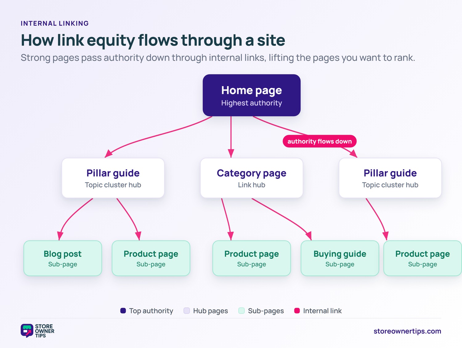 Diagram showing link equity flowing from a home page down through pillar and category hub pages to product and blog sub-pages via internal links.