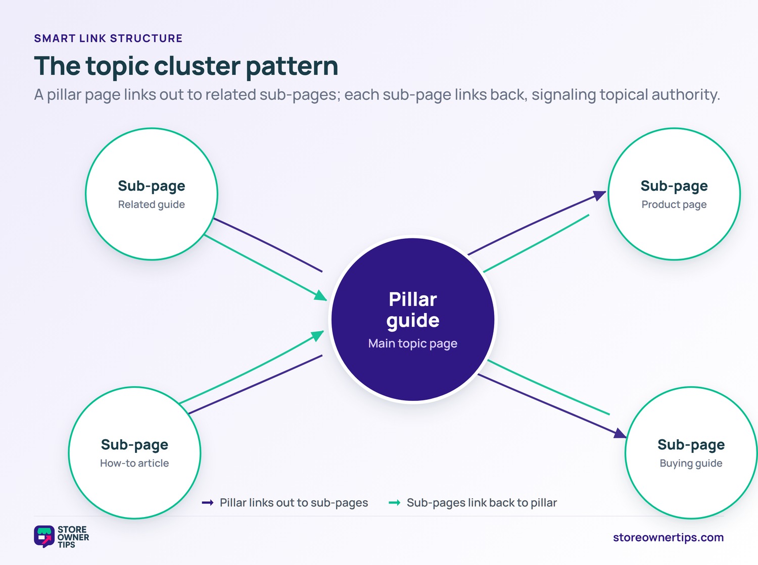 Topic cluster diagram with a central pillar guide linking out to four sub-pages and each sub-page linking back to the pillar.