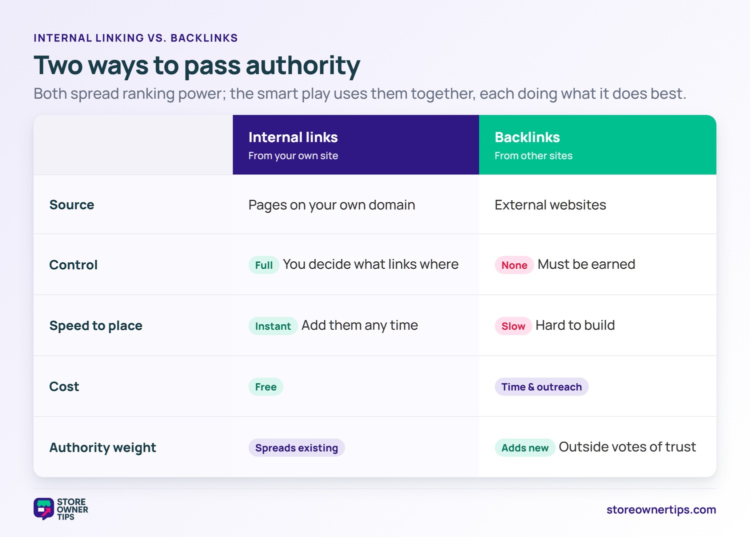 Comparison table contrasting internal links and backlinks across source, control, speed, cost, and authority weight.