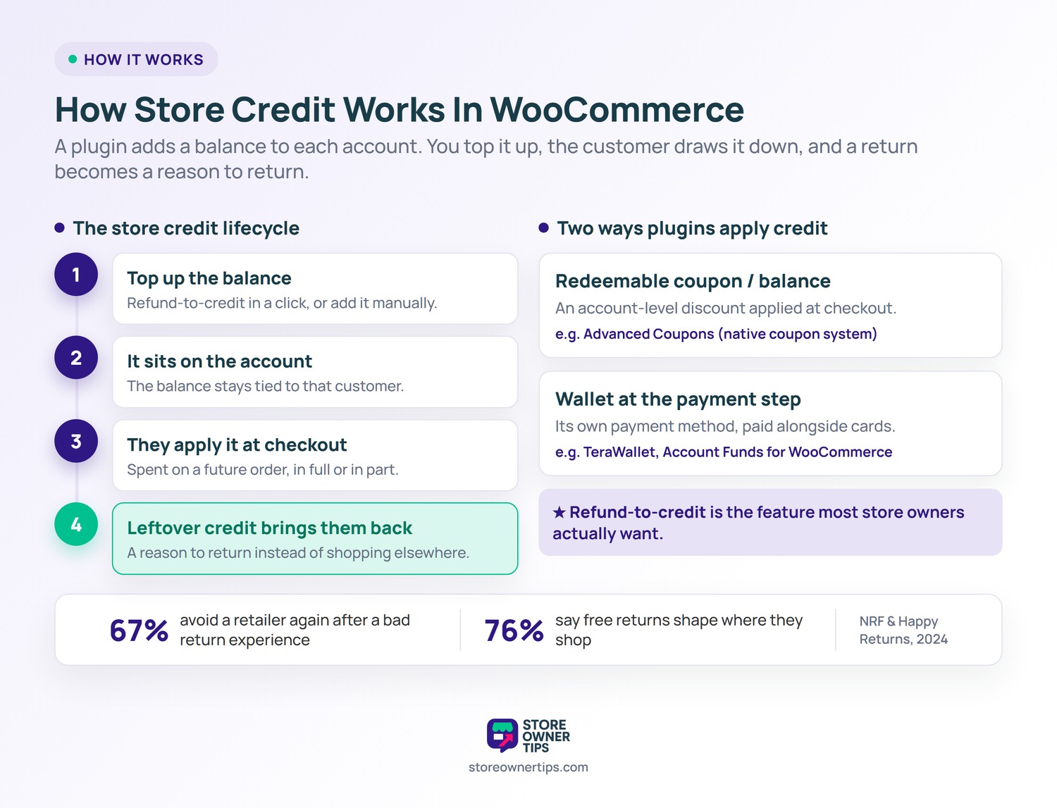 How Store Credit Works In WooCommerce - Store Owner Tips Store credit lifecycle (top up the balance, it sits on the account, the customer applies it at checkout, leftover credit brings them back) plus the two ways plugins apply credit (redeemable coupon or balance, and wallet at the payment step), with 67 percent and 76 percent return-experience stats