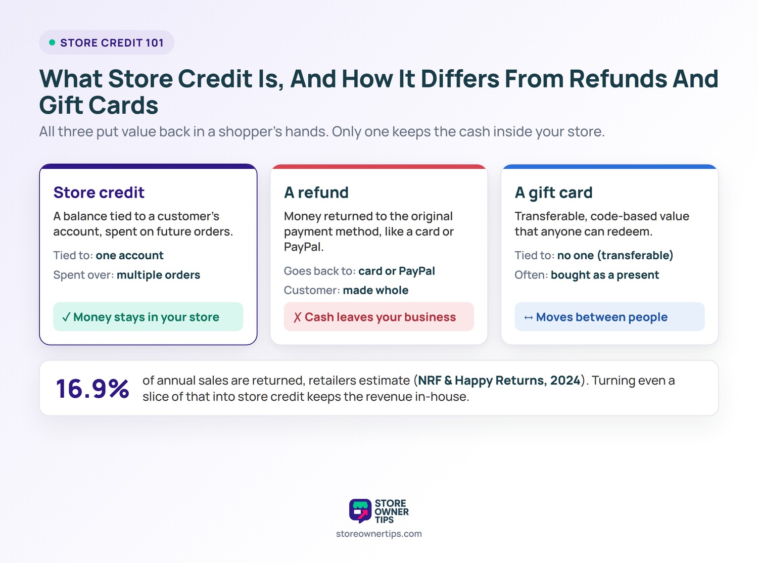 What Store Credit Is vs Refunds and Gift Cards - Store Owner Tips Three-way comparison of store credit, a refund, and a gift card; store credit keeps money in the store, a refund sends cash out of the business, and a gift card is transferable; retailers estimate 16.9 percent of annual sales are returned (NRF and Happy Returns 2024)