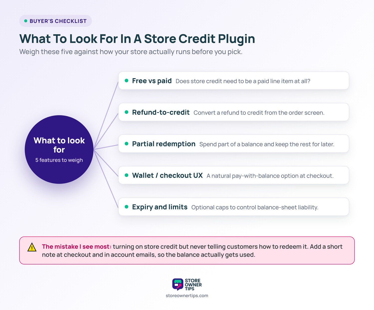 What To Look For In A Store Credit Plugin - Store Owner Tips Hub-and-spoke checklist of five store credit plugin criteria: free vs paid, refund-to-credit, partial redemption, wallet or checkout UX, and expiry and limits, with a callout warning to tell customers how to redeem their credit