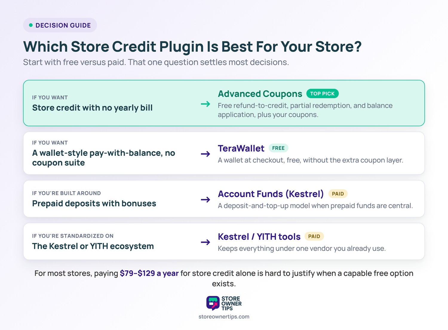 Which Store Credit Plugin Is Best For Your Store - Store Owner Tips Decision map matching store needs to a WooCommerce store credit plugin: no yearly bill points to Advanced Coupons as the top pick, wallet-style pay-with-balance to TeraWallet, prepaid deposits to Account Funds by Kestrel, and the Kestrel or YITH ecosystem to those vendors' paid tools