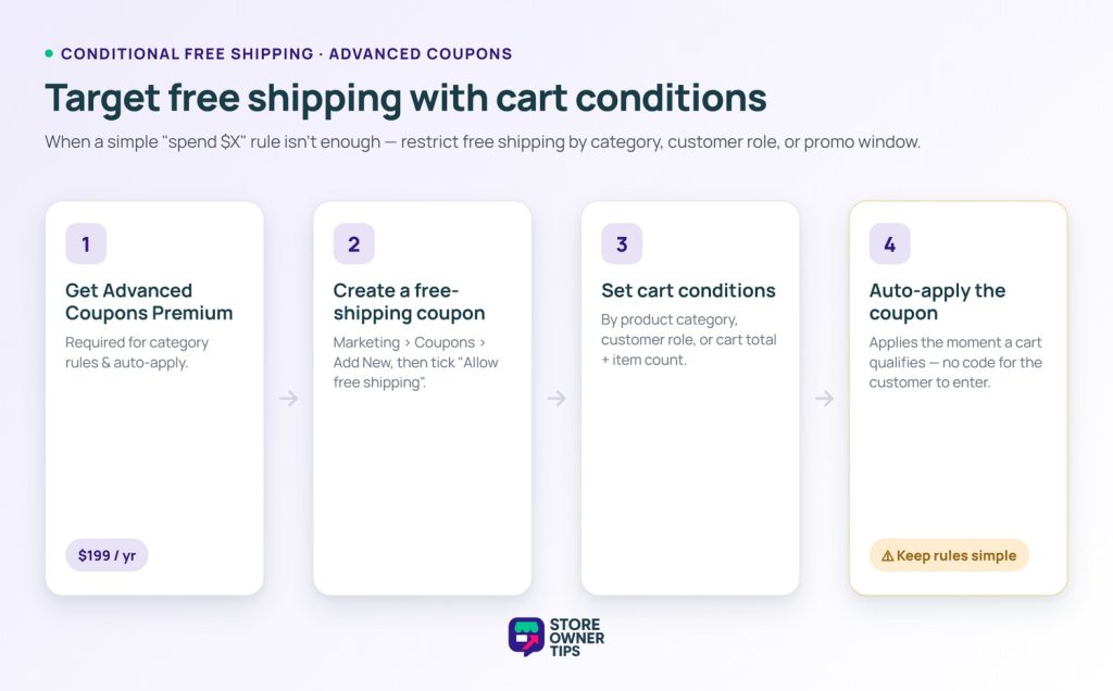sot-ship-conditional-flow - Store Owner Tips Four-step flowchart for conditional free shipping with Advanced Coupons: get Advanced Coupons Premium, create a free-shipping coupon, set cart conditions, and auto-apply the coupon.