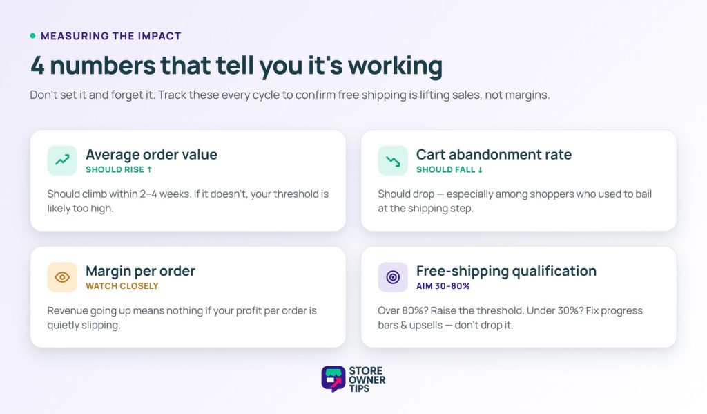 sot-ship-measure-kpis - Store Owner Tips Four key metrics to track for free shipping: average order value should rise, cart abandonment rate should fall, margin per order needs watching, and free-shipping qualification rate should stay between 30 and 80 percent.