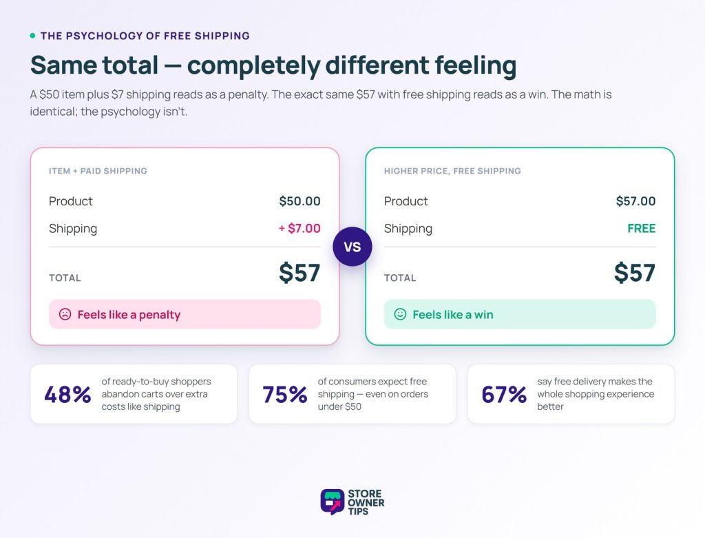 sot-ship-psychology - Store Owner Tips Comparison showing a product plus shipping versus a product with free shipping; both total , but the free-shipping version feels like a win while the paid-shipping version feels like a penalty. Includes stats: 48% abandon carts over extra costs, 75% expect free shipping, 67% say free delivery improves the experience.