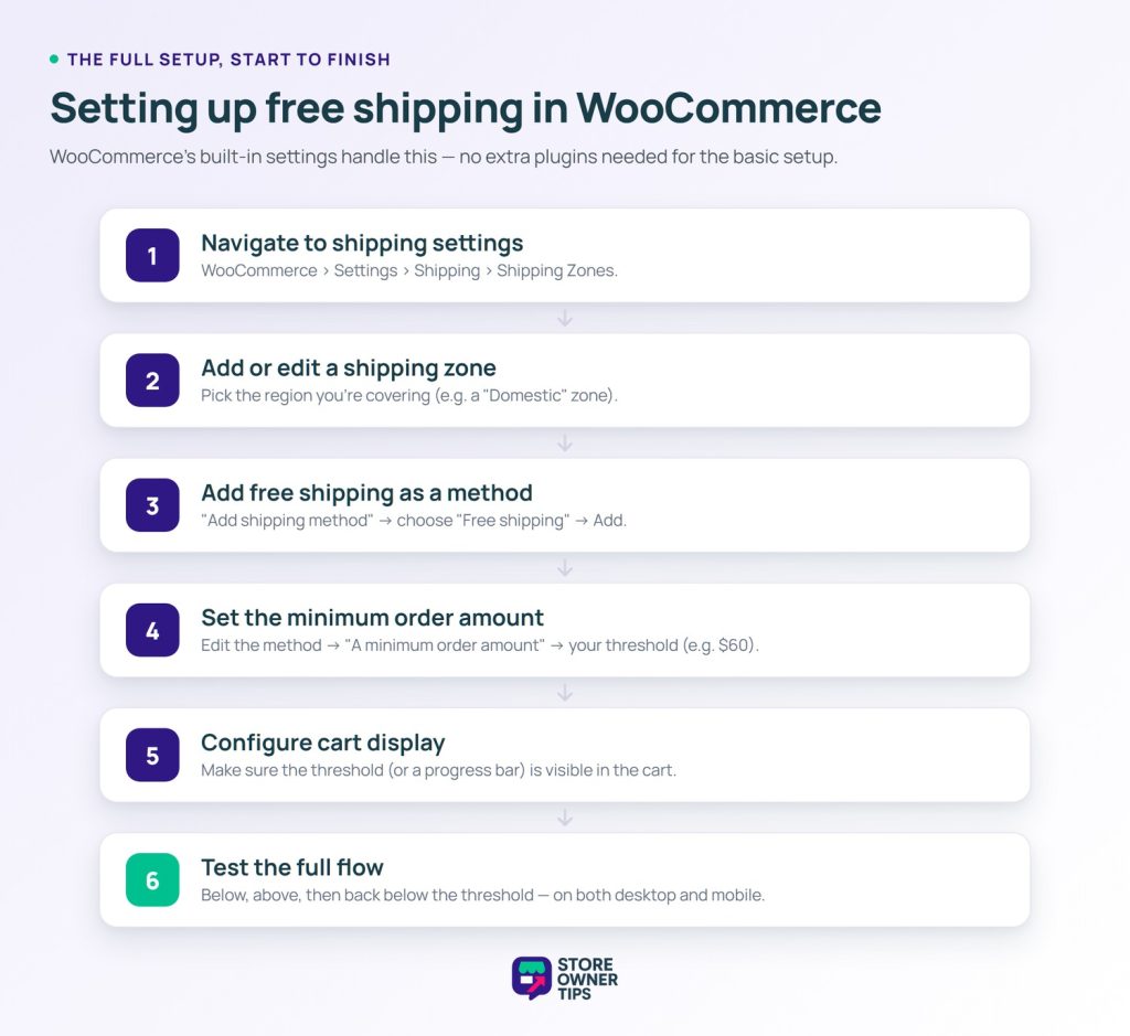 sot-ship-setup-steps - Store Owner Tips Six-step vertical flowchart for setting up free shipping in WooCommerce: navigate to shipping settings, add or edit a shipping zone, add free shipping as a method, set the minimum order amount, configure cart display, and test the full flow.