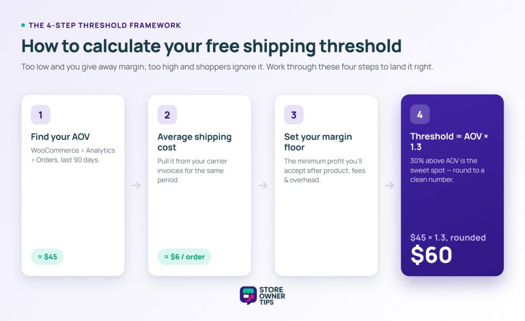 sot-ship-threshold-flow - Store Owner Tips Four-step flowchart for calculating a free shipping threshold: find your average order value (about ), find average shipping cost (about per order), set your margin floor, then set the threshold at AOV times 1.3, about .