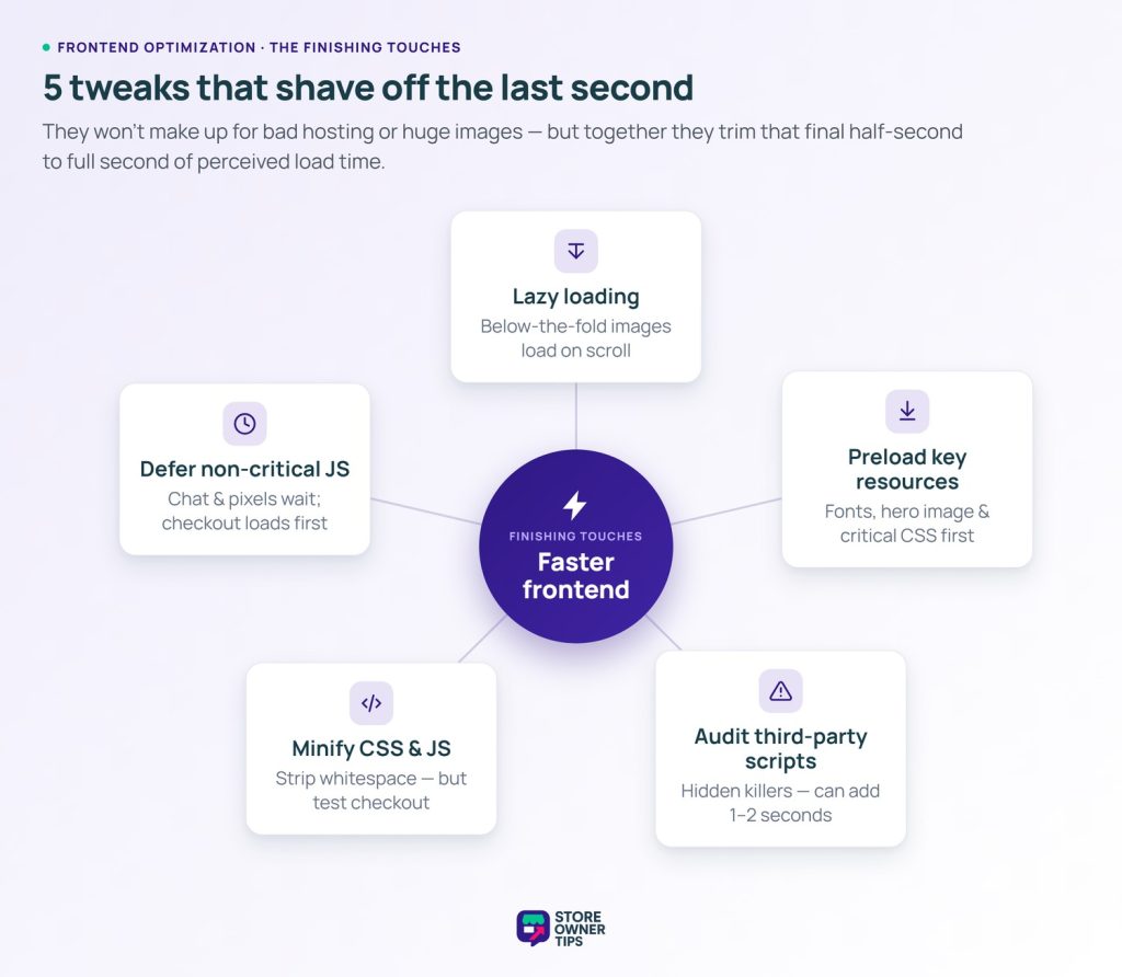 sot-speed-frontend-wheel - Store Owner Tips Hub-and-spoke diagram of five frontend optimizations around a faster-frontend hub: lazy loading, deferring non-critical JavaScript, minifying CSS and JS, auditing third-party scripts, and preloading critical resources.
