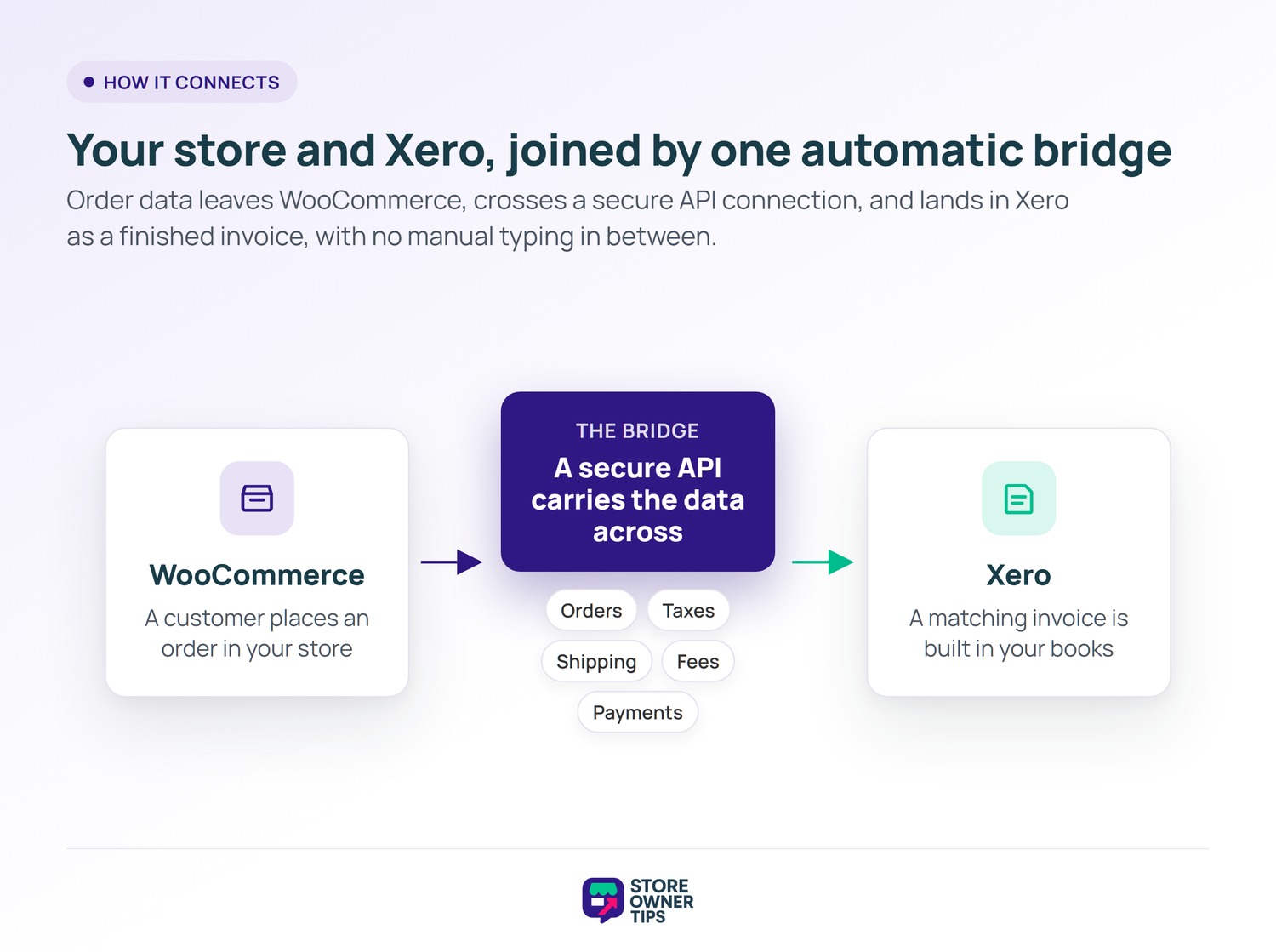 Xero Integration: WooCommerce to Xero data flow - Store Owner Tips Diagram showing WooCommerce order data crossing a secure API bridge to become an invoice in Xero.