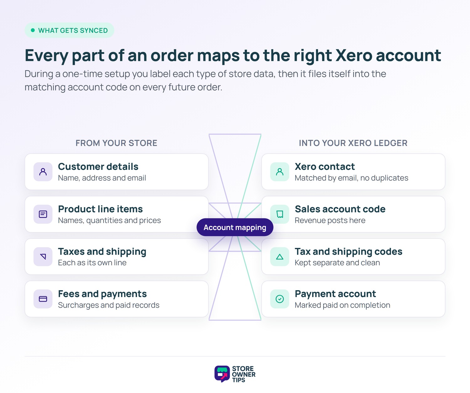 Xero Integration: store data mapped to Xero account codes - Store Owner Tips Diagram mapping store data such as customer details, line items, taxes and payments to matching Xero account codes.