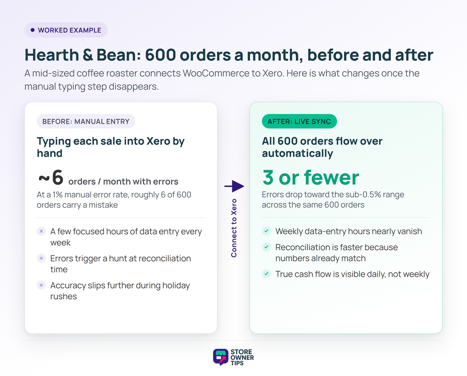 Xero Integration: manual entry versus live sync example - Store Owner Tips Before and after comparison of a coffee roaster bookkeeping by hand versus with an automatic Xero sync.